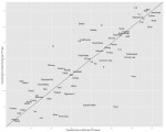 Popularity of programming languages, fortran, java